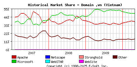 May 1st, 2010 Historical Market Share Graph