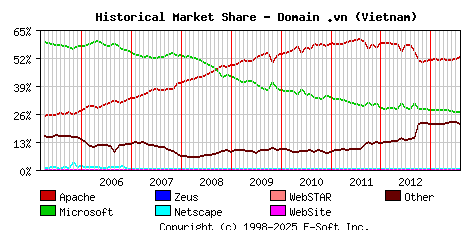 August 1st, 2013 Historical Market Share Graph