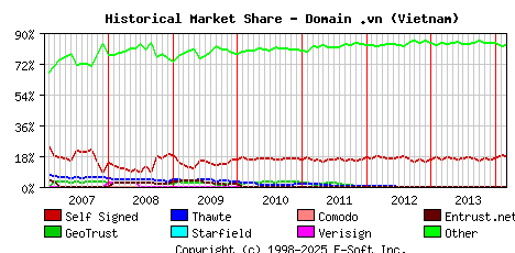 March 1st 2014 Historical Market Share Graph