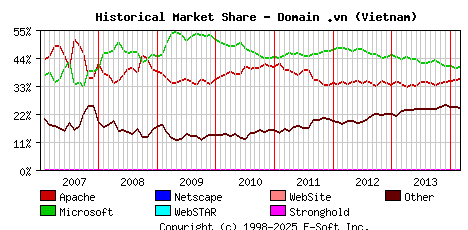 March 1st, 2014 Historical Market Share Graph