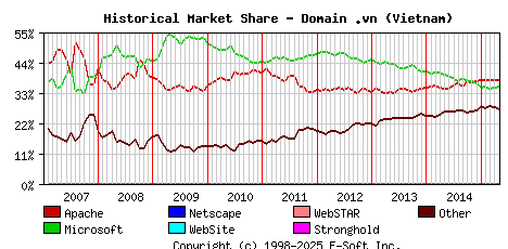 May 1st, 2015 Historical Market Share Graph