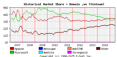 June 1st, 2015 Historical Market Share Graph