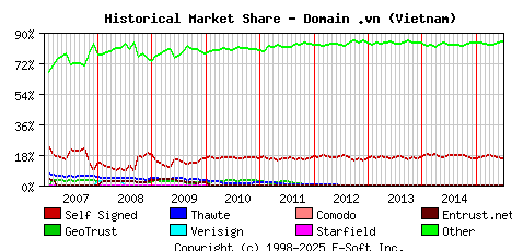 July 1st 2015 Historical Market Share Graph