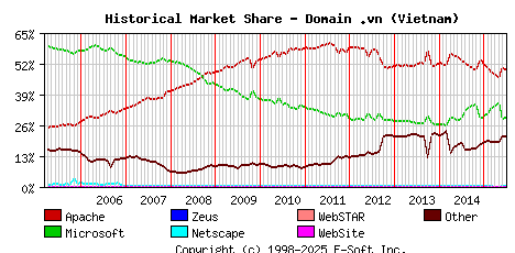 July 1st, 2015 Historical Market Share Graph