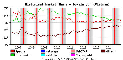 July 1st, 2015 Historical Market Share Graph