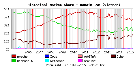 November 1st, 2015 Historical Market Share Graph