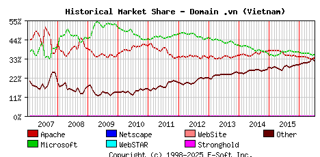 July 1st, 2016 Historical Market Share Graph