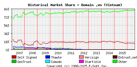 August 1st 2016 Historical Market Share Graph