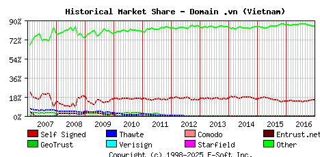 January 1st 2017 Historical Market Share Graph