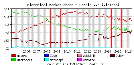 January 1st, 2017 Historical Market Share Graph