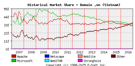 January 1st, 2017 Historical Market Share Graph