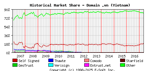 May 1st 2017 Historical Market Share Graph