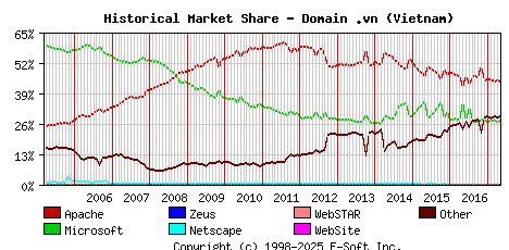 May 1st, 2017 Historical Market Share Graph