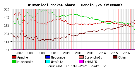 May 1st, 2017 Historical Market Share Graph