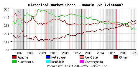 September 1st, 2017 Historical Market Share Graph
