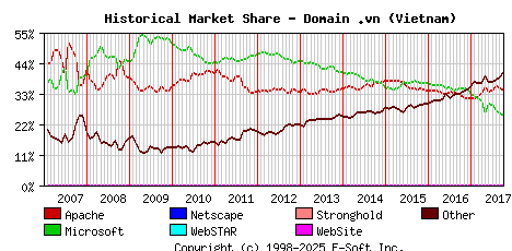 October 1st, 2017 Historical Market Share Graph