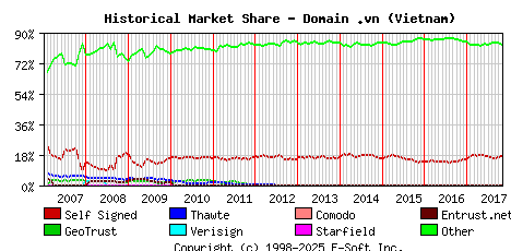 November 1st 2017 Historical Market Share Graph