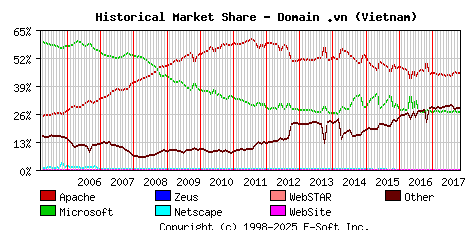 November 1st, 2017 Historical Market Share Graph