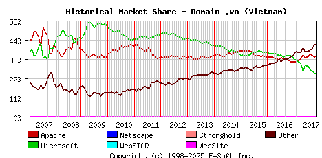 November 1st, 2017 Historical Market Share Graph