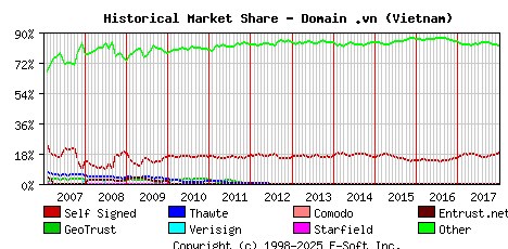 January 1st 2018 Historical Market Share Graph
