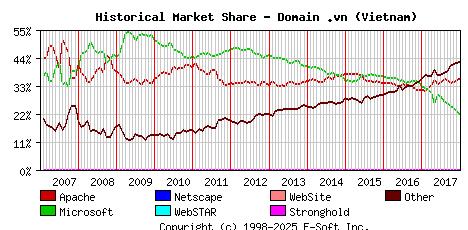 January 1st, 2018 Historical Market Share Graph
