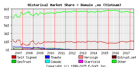 May 1st 2018 Historical Market Share Graph