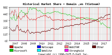 May 1st, 2018 Historical Market Share Graph