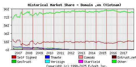 August 1st 2018 Historical Market Share Graph