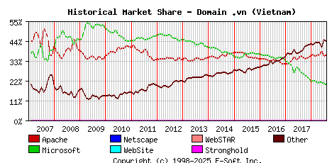 August 1st, 2018 Historical Market Share Graph