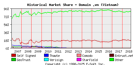 November 1st 2018 Historical Market Share Graph