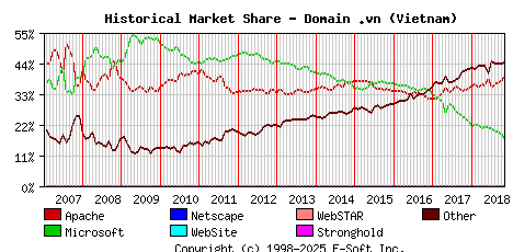 November 1st, 2018 Historical Market Share Graph