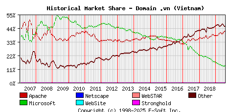 August 1st, 2019 Historical Market Share Graph