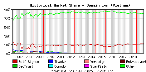 September 1st 2019 Historical Market Share Graph