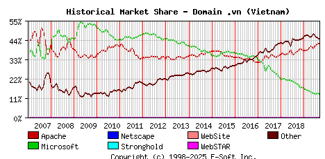 September 1st, 2019 Historical Market Share Graph