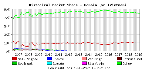 October 1st 2019 Historical Market Share Graph
