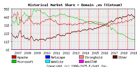 October 1st, 2019 Historical Market Share Graph
