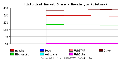 May 1st, 2020 Historical Market Share Graph