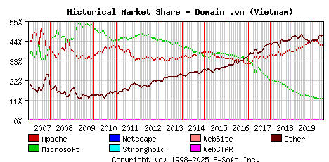 June 1st, 2020 Historical Market Share Graph