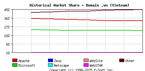 September 1st, 2020 Historical Market Share Graph