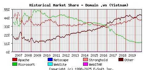 September 1st, 2020 Historical Market Share Graph
