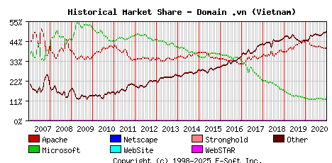 January 1st, 2021 Historical Market Share Graph