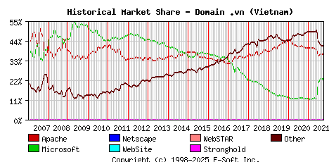 October 1st, 2021 Historical Market Share Graph