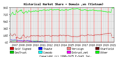 November 1st 2021 Historical Market Share Graph