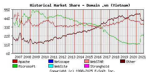 November 1st, 2021 Historical Market Share Graph