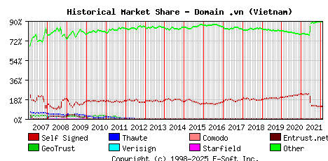 February 1st 2022 Historical Market Share Graph