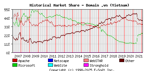 February 1st, 2022 Historical Market Share Graph