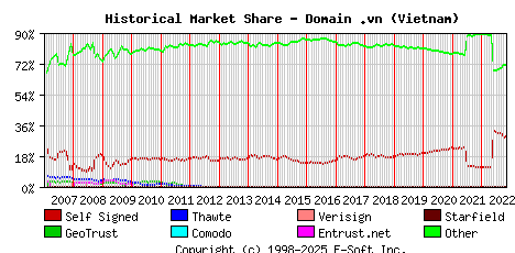 November 1st 2022 Historical Market Share Graph