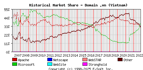 November 1st, 2022 Historical Market Share Graph