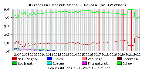January 1st 2023 Historical Market Share Graph
