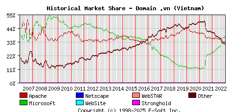 January 1st, 2023 Historical Market Share Graph